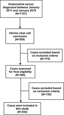 Survival after laparoscopy versus laparotomy for apparent early-stage uterine clear cell carcinoma: Results of a large multicenter cohort study